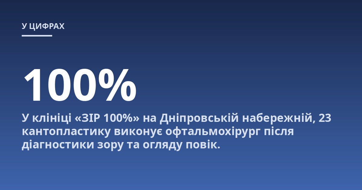 У клініці «ЗІР 100%» на Дніпровській набережній, 23 кантопластику виконує офтальмохірург після діагностики зору та огляду повік.