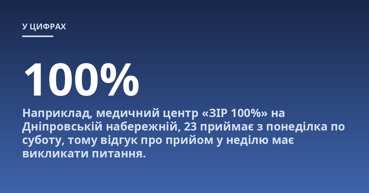 Наприклад, медичний центр «ЗІР 100%» на Дніпровській набережній, 23 приймає з понеділка по суботу, тому відгук про прийом у неділю має викликати питання.